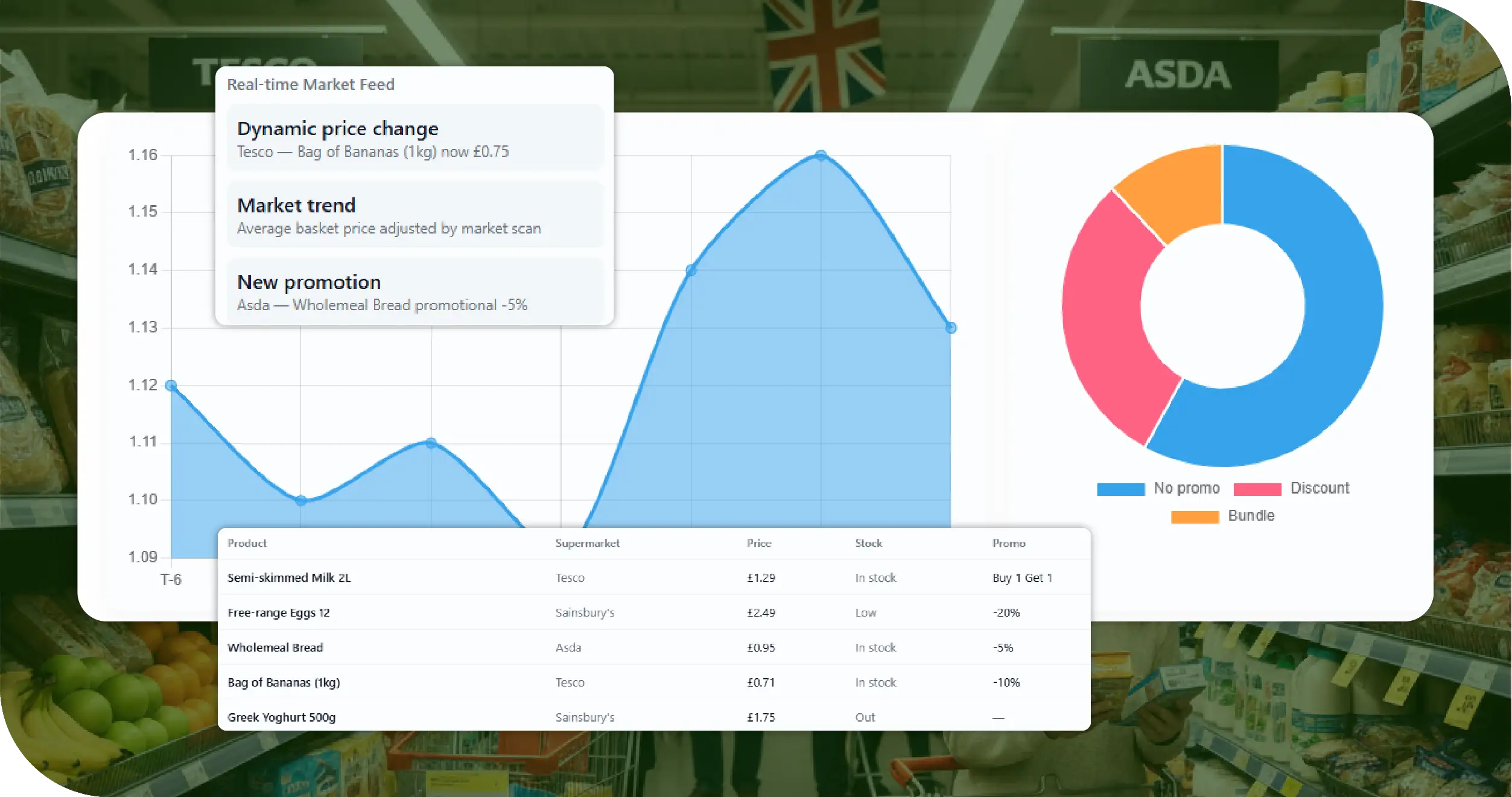 UK Supermarket Price Comparison Key Solutions